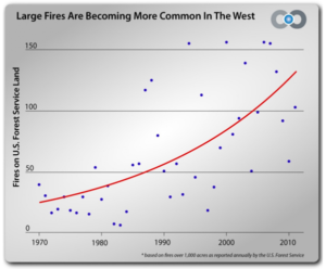 Wildfire Chart showing number of fires increasing over time